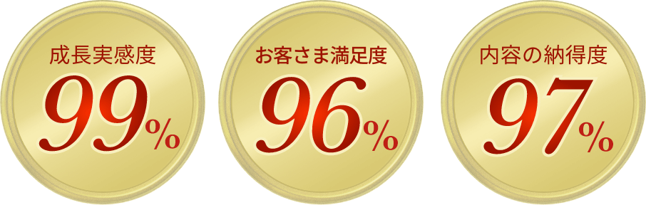 成長実感度 99% / お客様満足度 96% / 内容の納得度 97%