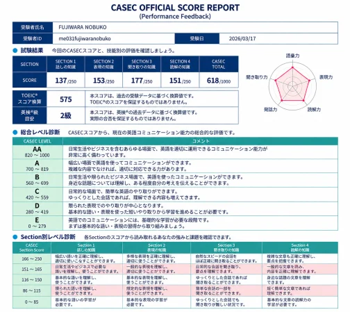 CASECのスコアレポート