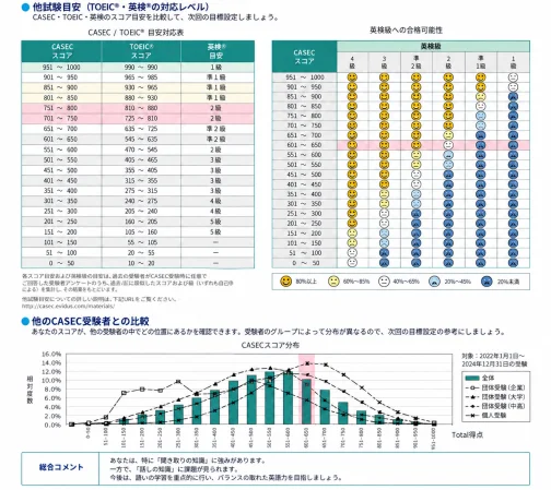 CASECの換算スコア表
