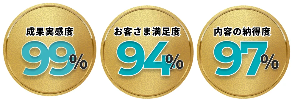 成果実感度99%、お客さま満足度94%、内容の納得度97%